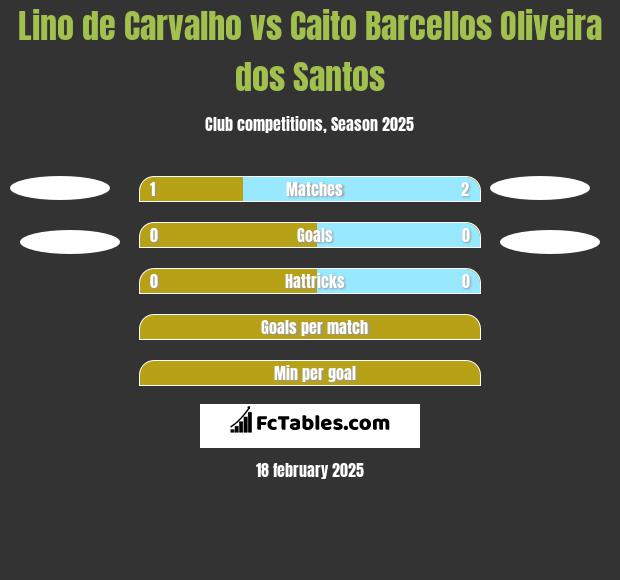 Lino de Carvalho vs Caito Barcellos Oliveira dos Santos h2h player stats