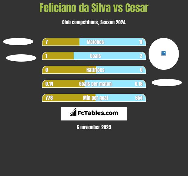 Feliciano da Silva vs Cesar h2h player stats