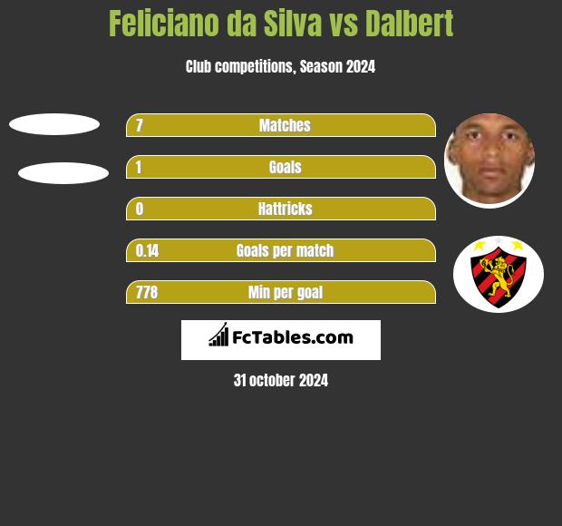 Feliciano da Silva vs Dalbert h2h player stats