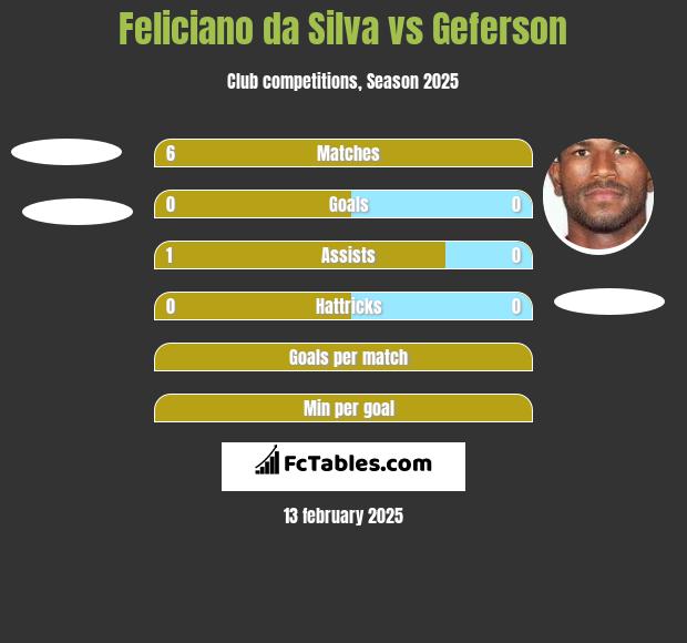 Feliciano da Silva vs Geferson h2h player stats