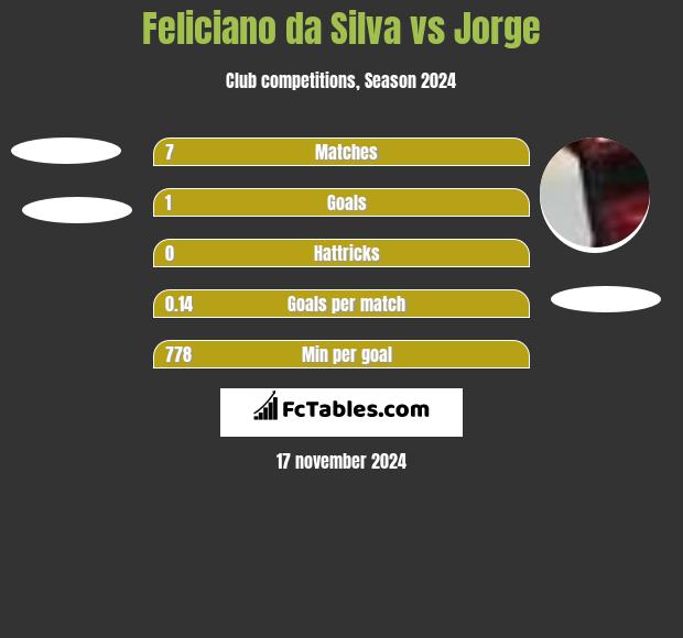 Feliciano da Silva vs Jorge h2h player stats