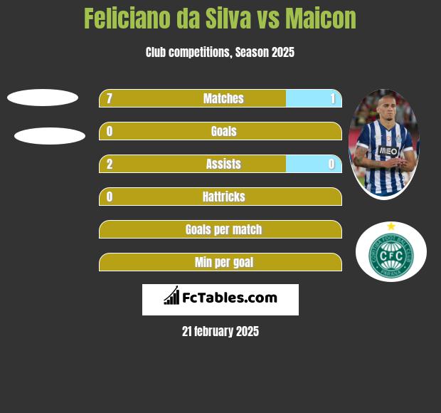 Feliciano da Silva vs Maicon h2h player stats