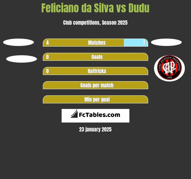 Feliciano da Silva vs Dudu h2h player stats