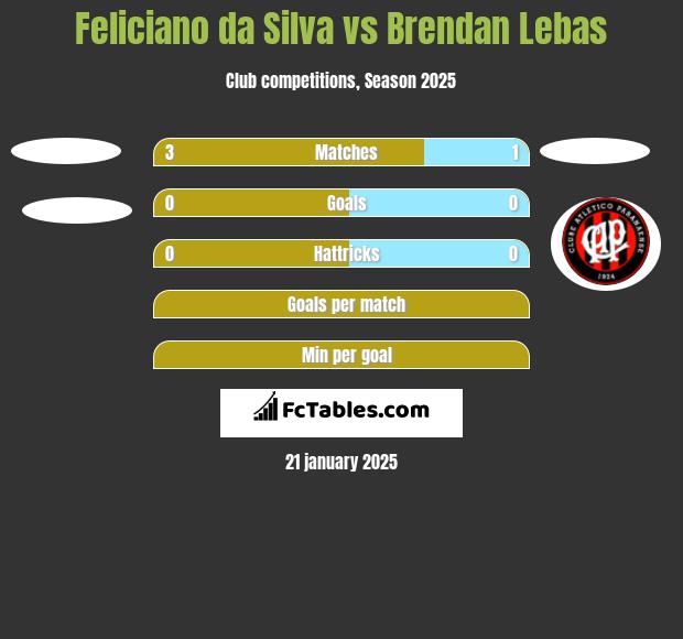 Feliciano da Silva vs Brendan Lebas h2h player stats