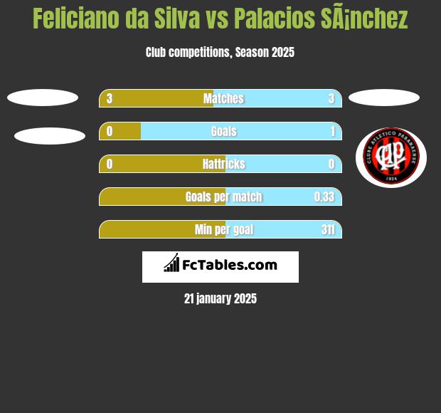 Feliciano da Silva vs Palacios SÃ¡nchez h2h player stats