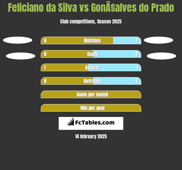 Feliciano da Silva vs GonÃ§alves do Prado h2h player stats