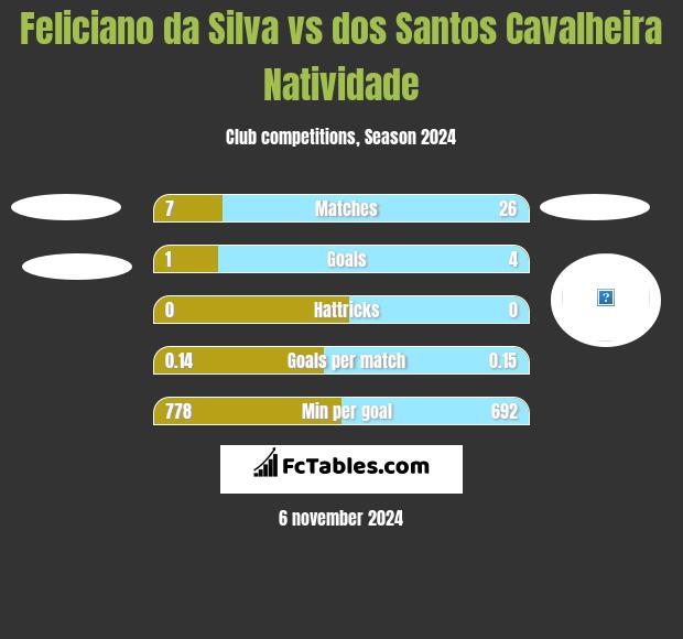 Feliciano da Silva vs dos Santos Cavalheira Natividade h2h player stats