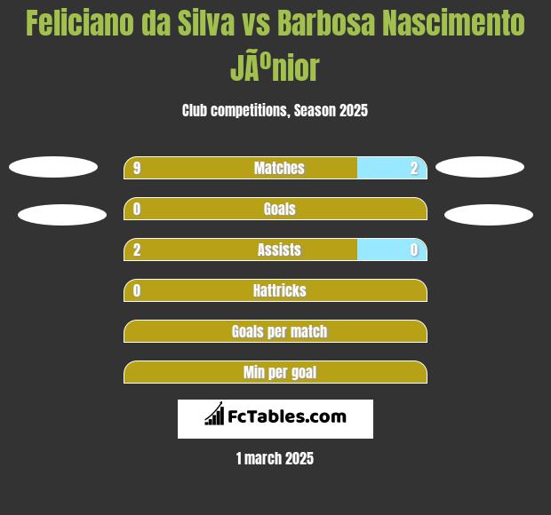 Feliciano da Silva vs Barbosa Nascimento JÃºnior h2h player stats