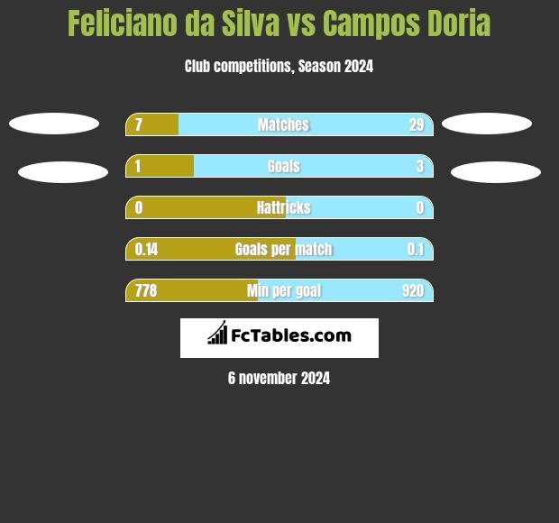 Feliciano da Silva vs Campos Doria h2h player stats