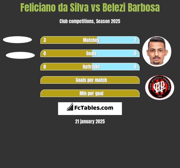 Feliciano da Silva vs Belezi Barbosa h2h player stats