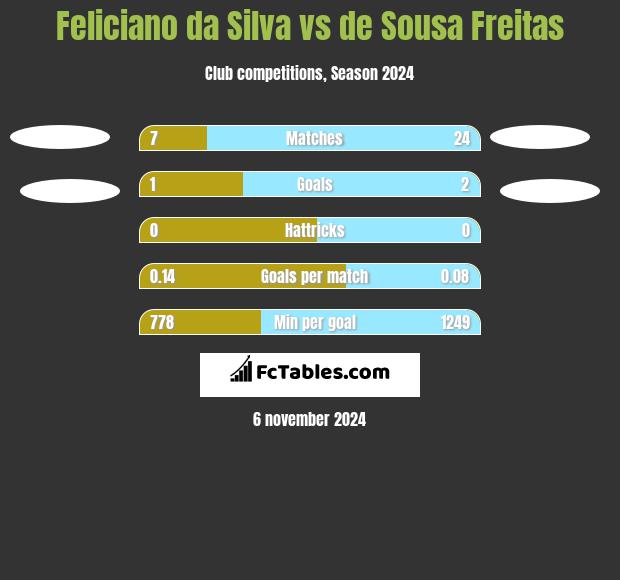 Feliciano da Silva vs de Sousa Freitas h2h player stats