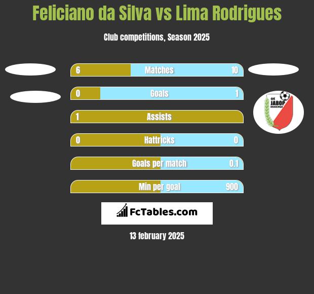 Feliciano da Silva vs  Lima Rodrigues h2h player stats