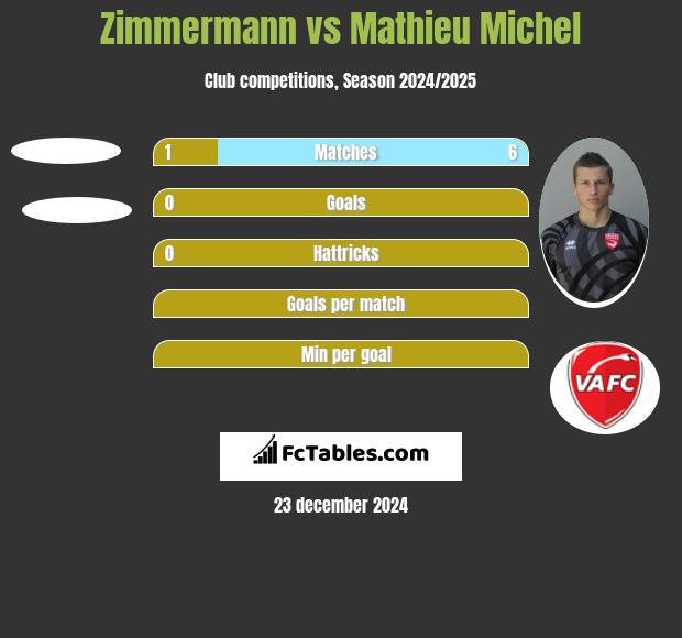 Zimmermann vs Mathieu Michel h2h player stats