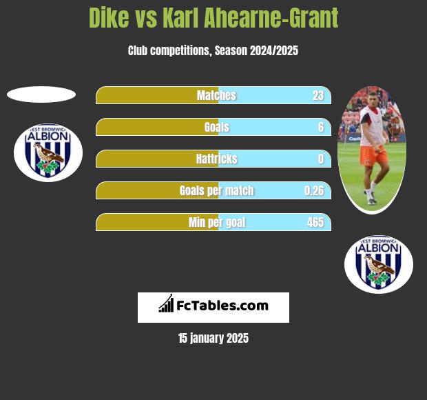 Dike vs Karl Ahearne-Grant h2h player stats