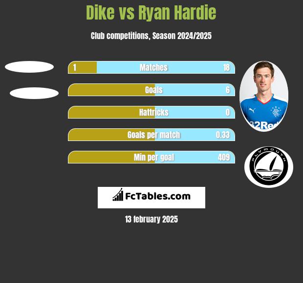 Dike vs Ryan Hardie h2h player stats