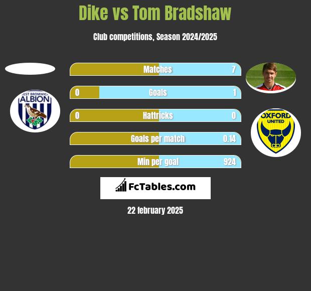 Dike vs Tom Bradshaw h2h player stats