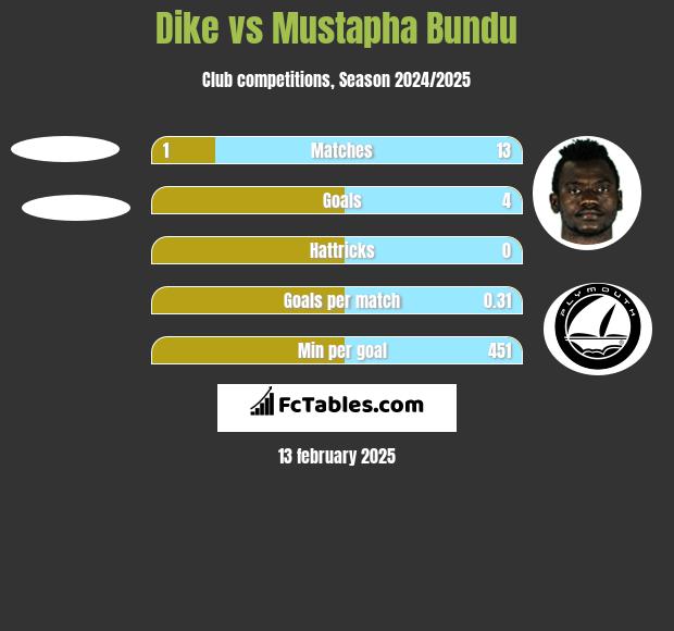 Dike vs Mustapha Bundu h2h player stats