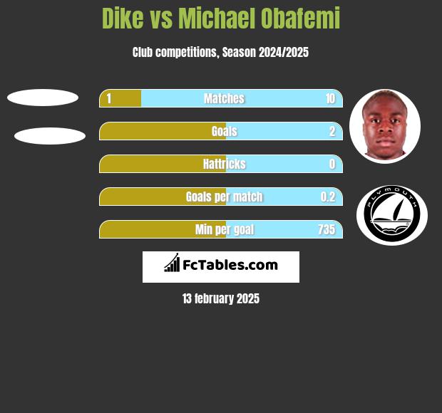 Dike vs Michael Obafemi h2h player stats