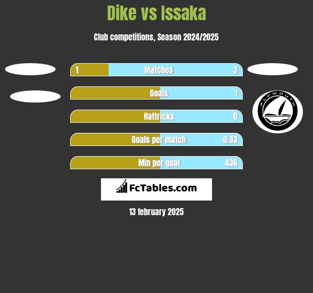 Dike vs Issaka h2h player stats