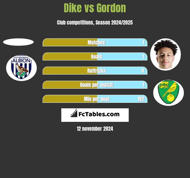 Dike vs Gordon h2h player stats