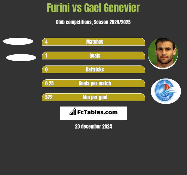 Furini vs Gael Genevier h2h player stats