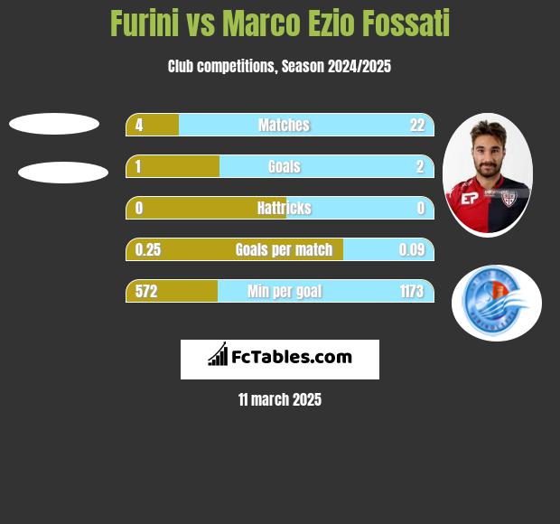 Furini vs Marco Ezio Fossati h2h player stats