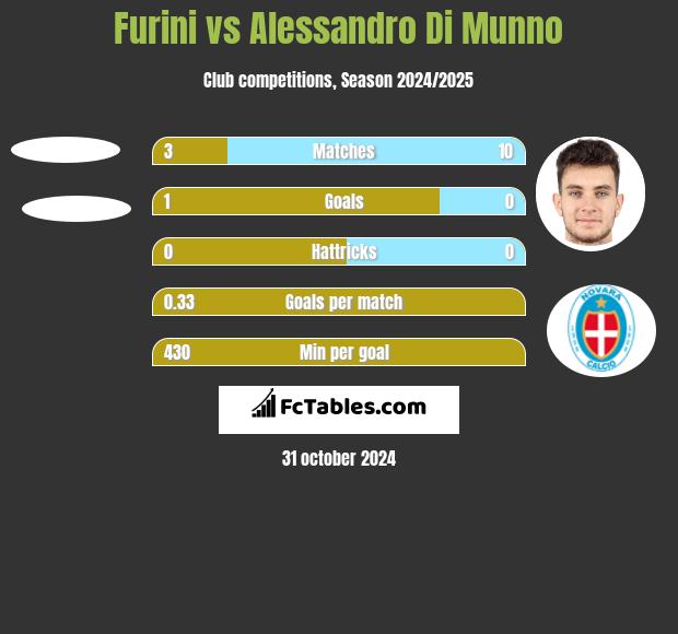 Furini vs Alessandro Di Munno h2h player stats