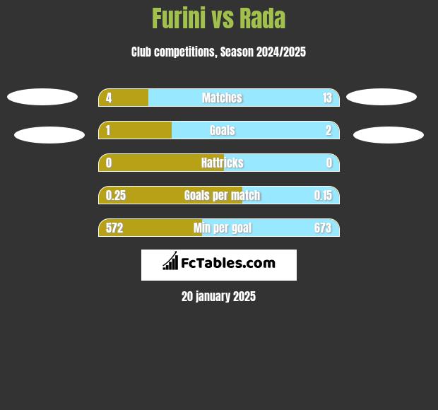 Furini vs Rada h2h player stats