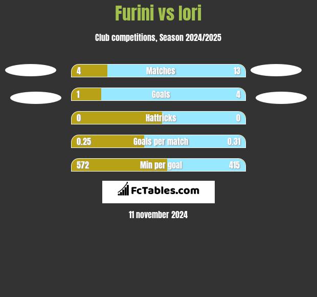 Furini vs Iori h2h player stats