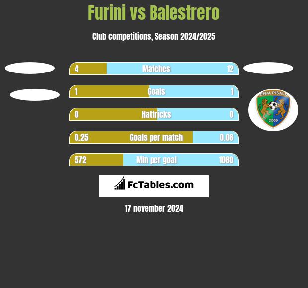 Furini vs Balestrero h2h player stats