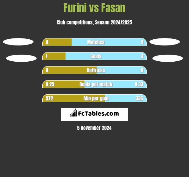 Furini vs Fasan h2h player stats