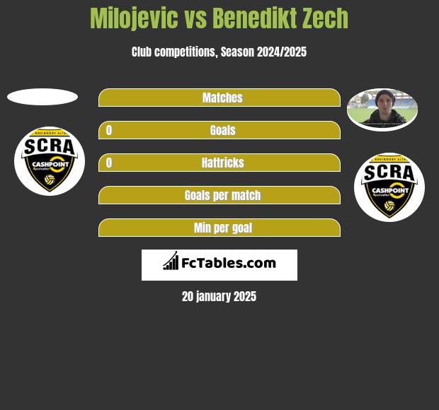 Milojevic vs Benedikt Zech h2h player stats