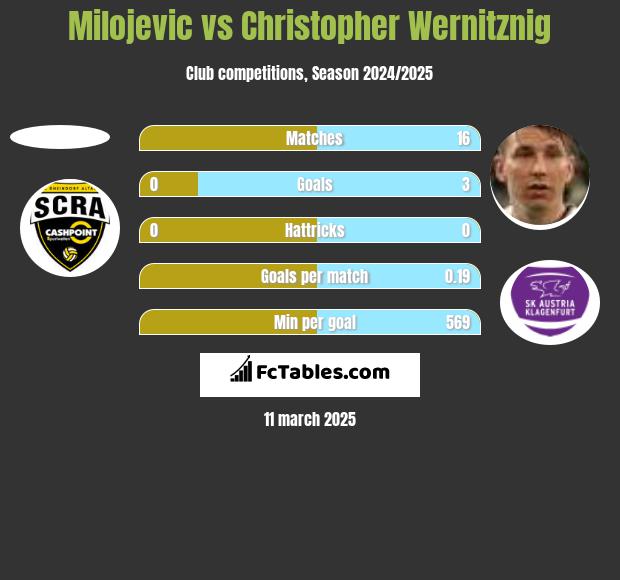 Milojevic vs Christopher Wernitznig h2h player stats