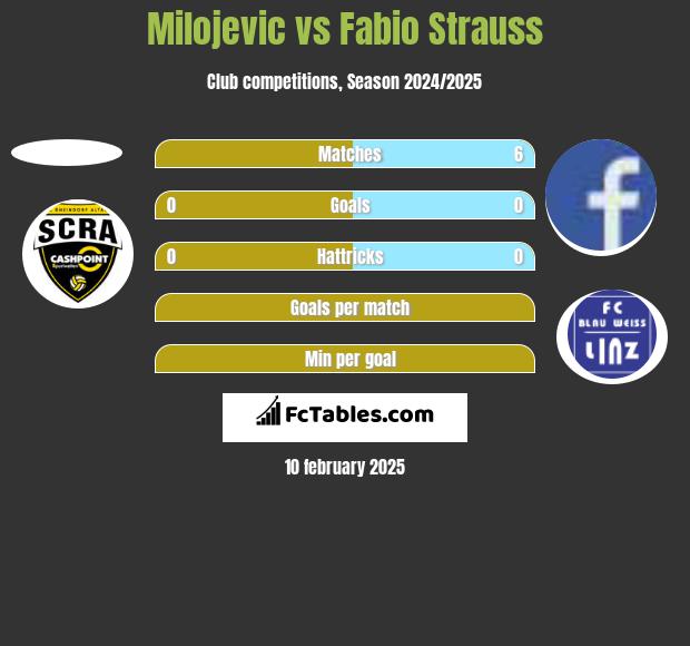 Milojevic vs Fabio Strauss h2h player stats