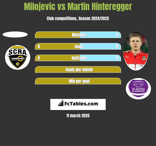 Milojevic vs Martin Hinteregger h2h player stats