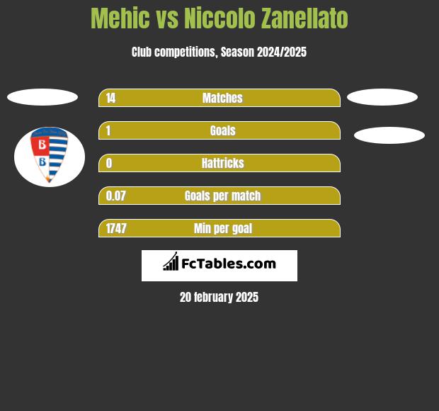 Mehic vs Niccolo Zanellato h2h player stats