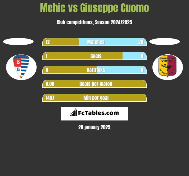 Mehic vs Giuseppe Cuomo h2h player stats