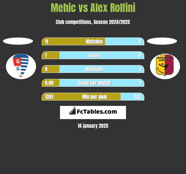 Mehic vs Alex Rolfini h2h player stats