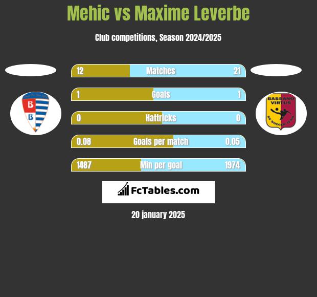 Mehic vs Maxime Leverbe h2h player stats