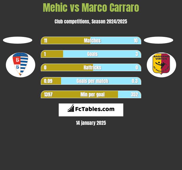 Mehic vs Marco Carraro h2h player stats