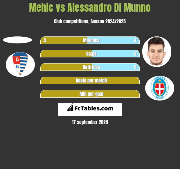 Mehic vs Alessandro Di Munno h2h player stats