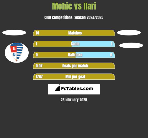 Mehic vs Ilari h2h player stats