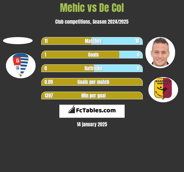 Mehic vs De Col h2h player stats