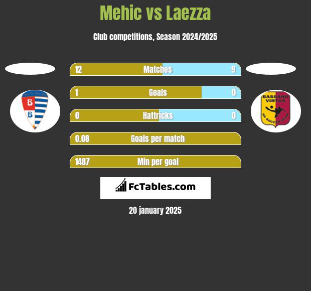 Mehic vs Laezza h2h player stats