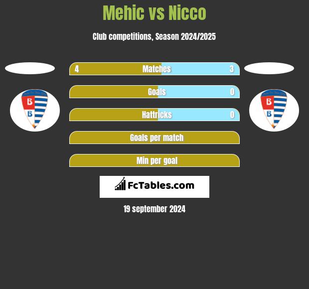 Mehic vs Nicco h2h player stats