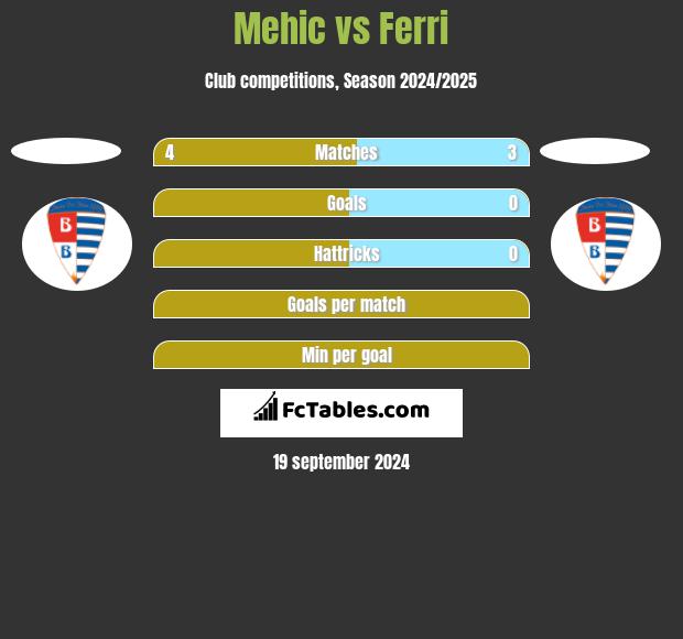 Mehic vs Ferri h2h player stats