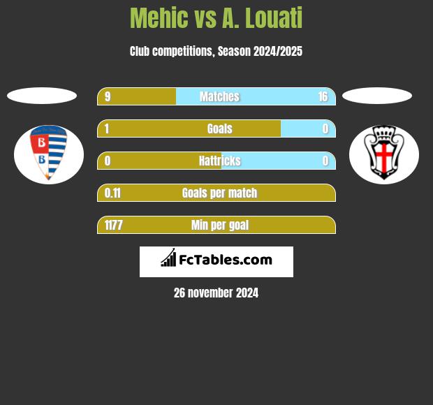 Mehic vs A. Louati h2h player stats