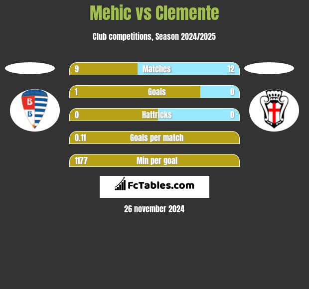 Mehic vs Clemente h2h player stats