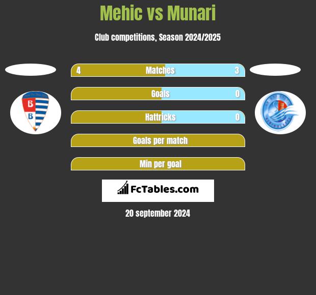 Mehic vs Munari h2h player stats