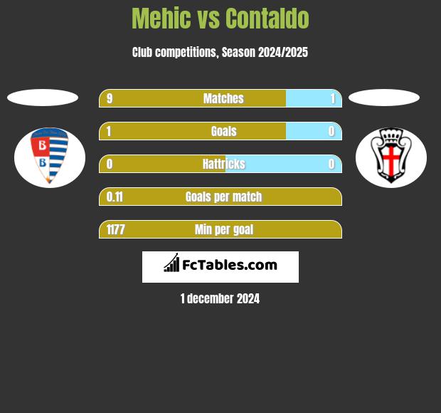 Mehic vs Contaldo h2h player stats